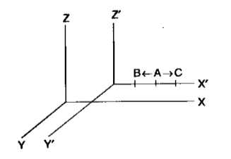Diagram showing two inertial reference frames, K and K’. Frame K has axes X, Y, Z. Frame K’ moves relative to K along the X axis and has axes X’, Y’, Z’. A point A is marked on the X’ axis, with points B and C equidistant from A on the X’ axis.