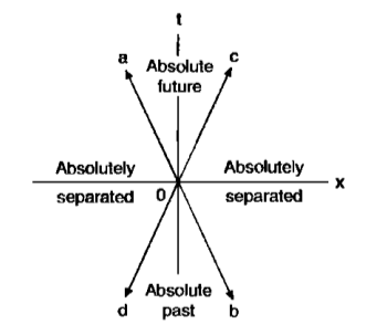 Diagram showing a spacetime diagram centered at event O. The vertical axis is time (t) and the horizontal axis is space (x). The region above the t-axis (t > 0) is labeled ‘Absolute future’ (containing points a and c). The region below the t-axis (t < 0) is labeled ‘Absolute past’ (containing points d and b). The region between the two lines forming the cone is labeled ‘Absolutely separated’.